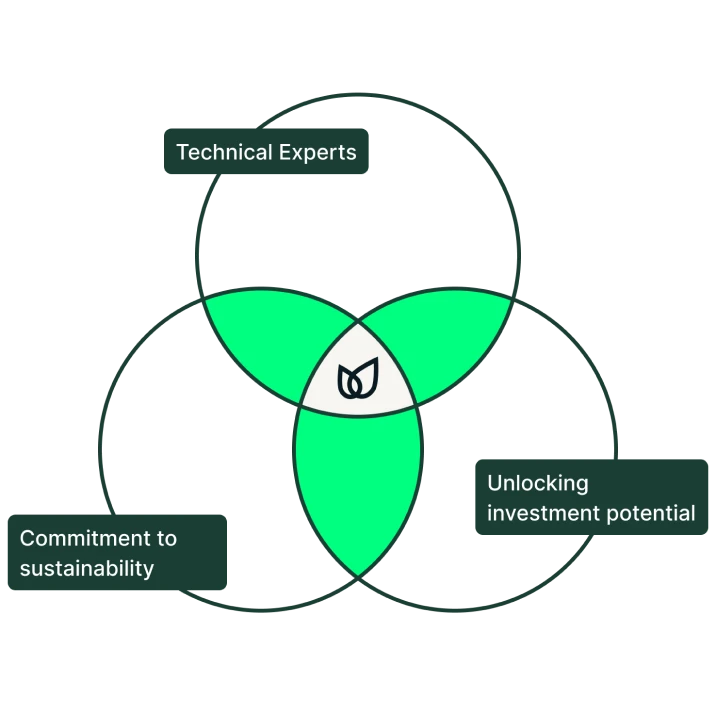 Venn Diagram showing that Seedable Studio is at the centre of Technical Experts, Commitment to sustainability, and Unlocking investment potential 