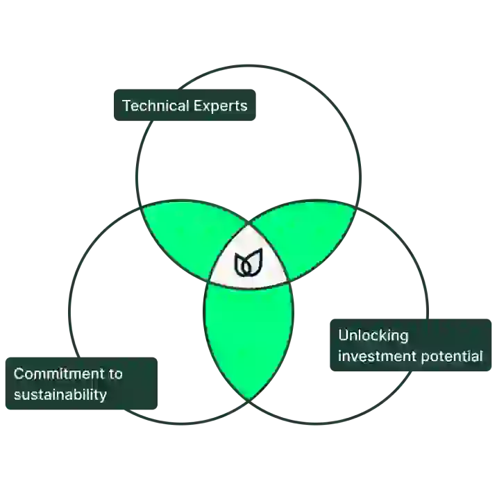 Venn Diagram showing that Seedable Studio is at the centre of Technical Experts, Commitment to sustainability, and Unlocking investment potential 